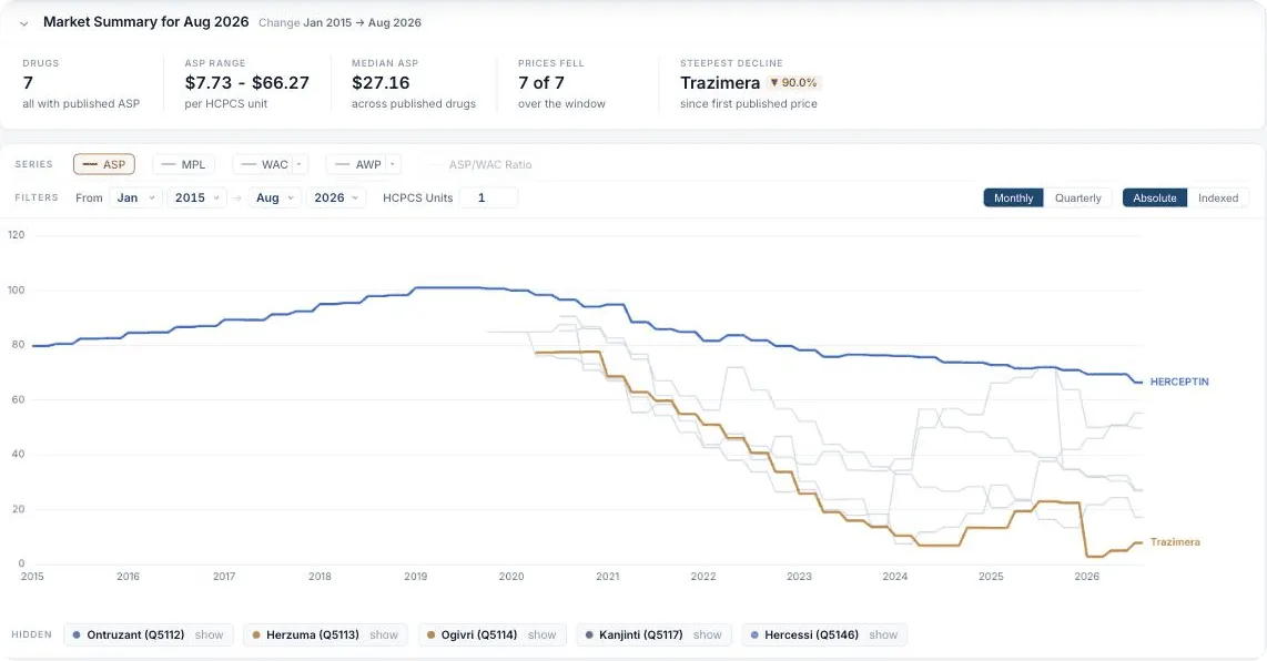 The Comparative Report showing seven trastuzumab products: ASP range $7.73 to $66.27, median $27.16, prices fell 7 of 7, and all seven ASP curves plotted from 2015 to 2026.