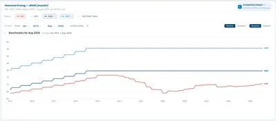 Historical pricing for J9035 (Avastin): ASP, WAC and AWP series over 10 years