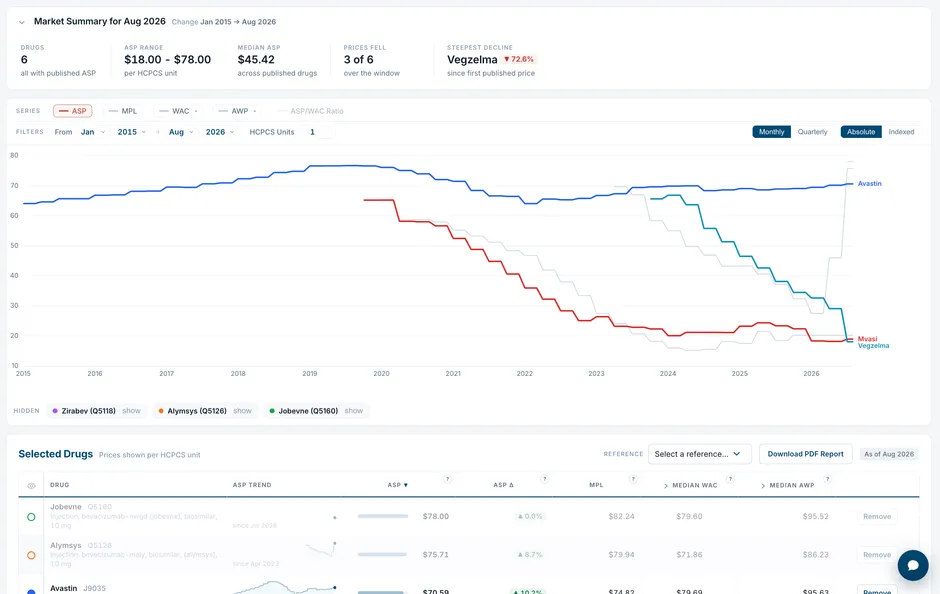 BuyandBill market summary: comparative ASP pricing chart